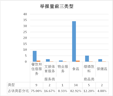2019年10月湘潭12315受理情况分析